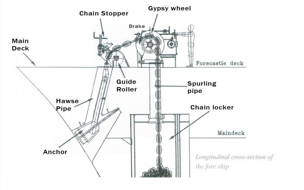 Parts of an Anchor and Its Windlass Arrangement Seaman Memories